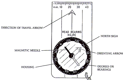 compass and its parts